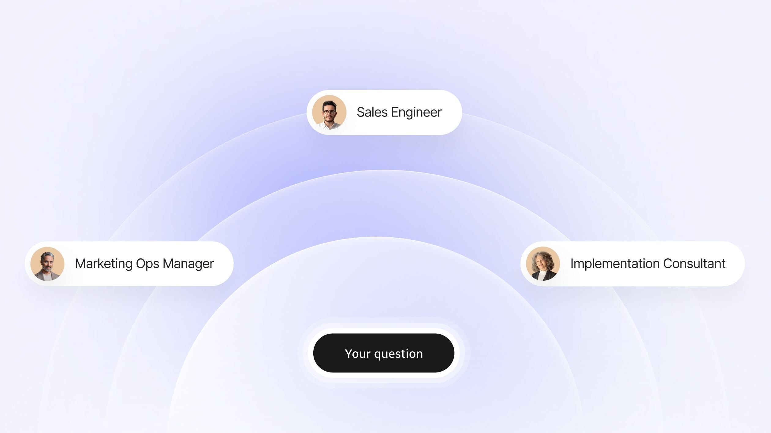 Diagram showing "Your question" radiating out to reach Sales Engineer, Marketing Ops Manager, and Implementation Consultant profiles